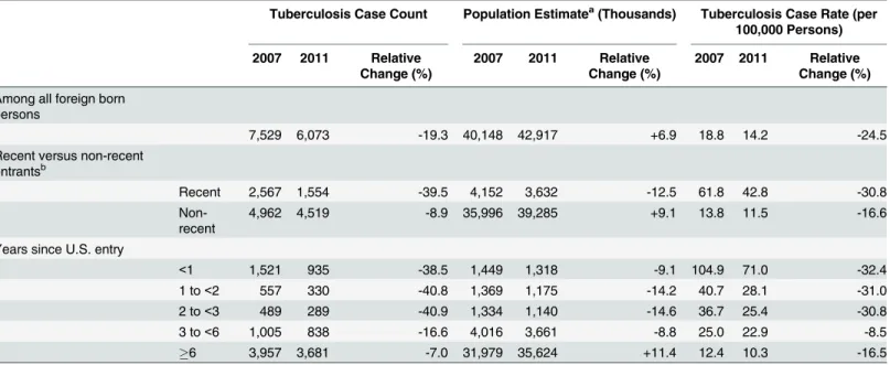 Table 1. Changes in tuberculosis case counts, population estimates, and tuberculosis case rates among foreign-born persons in the United States, 2007 and 2011.