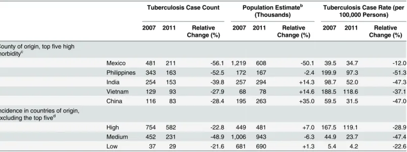 Table 2. Changes in tuberculosis case counts, population estimates, and tuberculosis case rates among recent a entrants, 2007 and 2011.