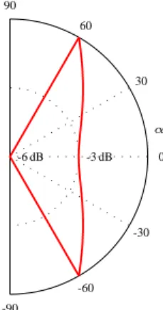 Fig. 3. Normalized optimum pattern D opt,α 0 (α) for α 0 = 60 ◦ .