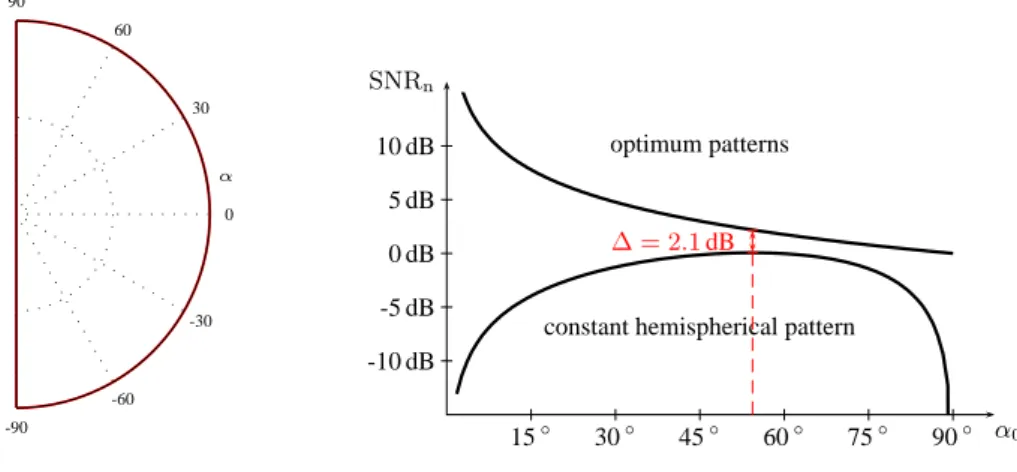 Fig. 4. Plot of a constant hemispherical pattern (red) and the resulting normalized signal-to-noise ratios compared to the optimum pattern.