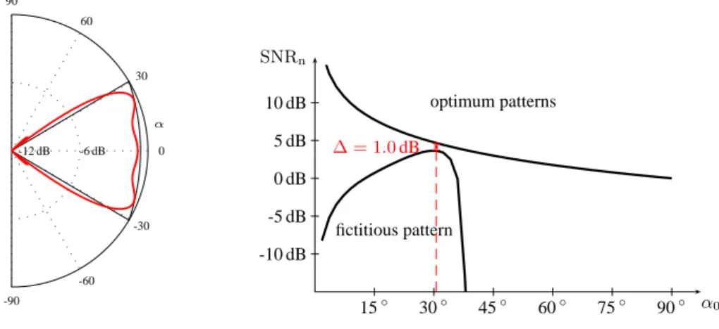 Fig. 6. Plot of a fictitious pattern (red) and the resulting normalized signal-to-noise ratios.