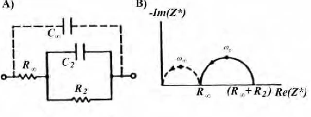 Figura 1.1-6: A) Circuito Equivalente em espectroscopia de impedância. B) Curva Z” x Z’ para este circuito