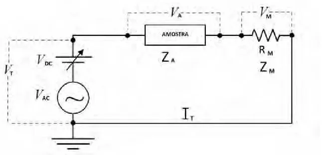Figura 2.1-2: Representação do circuito de medida ideal do sistema de EIE-AC. 
