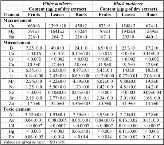 Table 1. Contents of macro, micro and toxic elements in different parts of the white   and black mulberry 