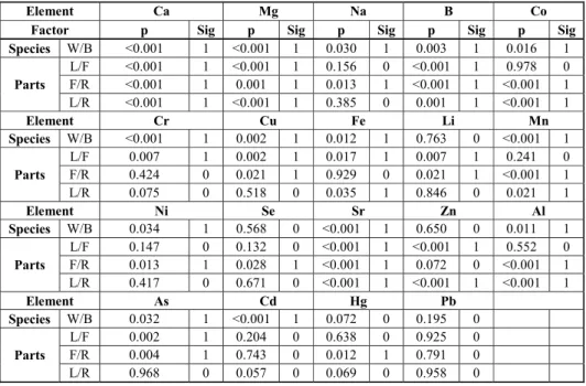 Table 2. The results of statistical analysis of micro, macro and toxic elements    (ANOVA, Tukey’s Test) 