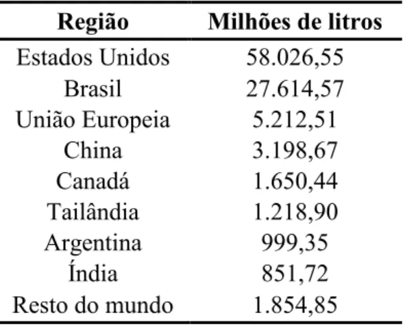 Tabela 1.1 – Produção de etanol no mundo no ano de 2016 (RFA, 2017). 