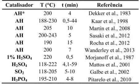 Tabela 2.5 – Estudos de pré-tratamentos do bagaço de cana por explosão a vapor. Modificado  de PITARELO (2013)