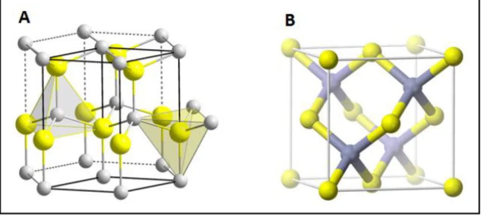 Figura  1.  Estruturas  cristalinas  de  ZnO.  A:  wurtzite;  B:  zinc-blende.  As  esferas  cinza  representam  Zn  e  as  amarelas  O