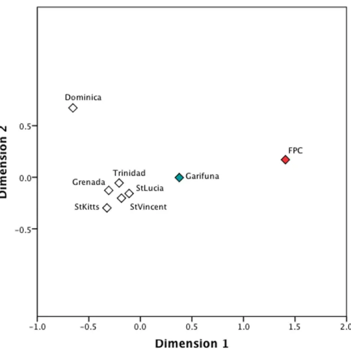 Fig 3. A MDS plot of FST estimates based on mtDNA HVS1 sequences (np 16109–16393) for Indigenous Caribbean and comparative Anglophone Caribbean populations