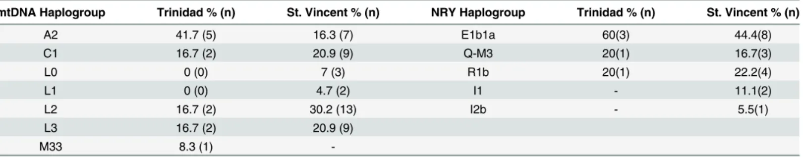 Table 3. Mitochondrial DNA and Y-chromosome haplogroup frequencies in indigenous Caribbean communities.