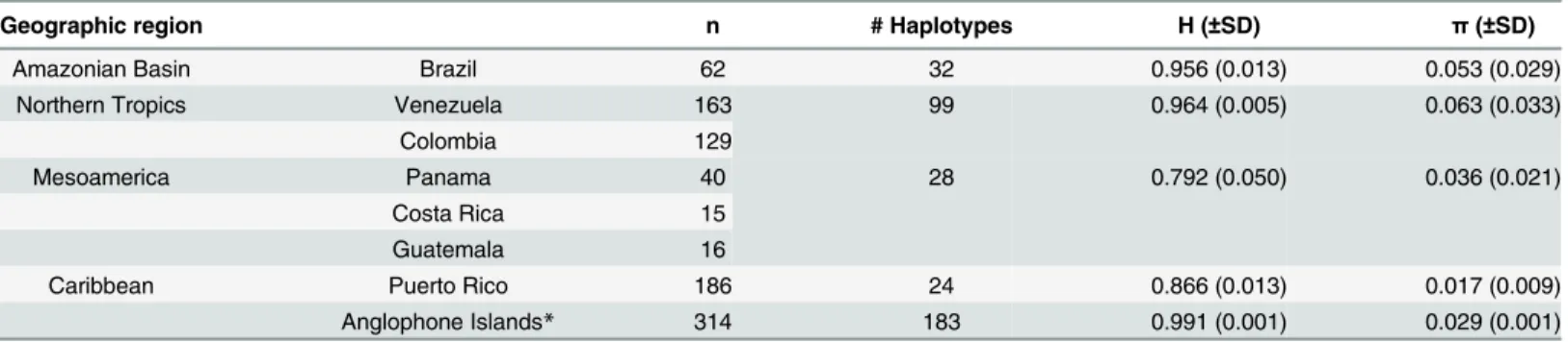 Table 5. Summary statistics for mtDNA HVS1 sequences (np 16024–16400) from comparative populations.