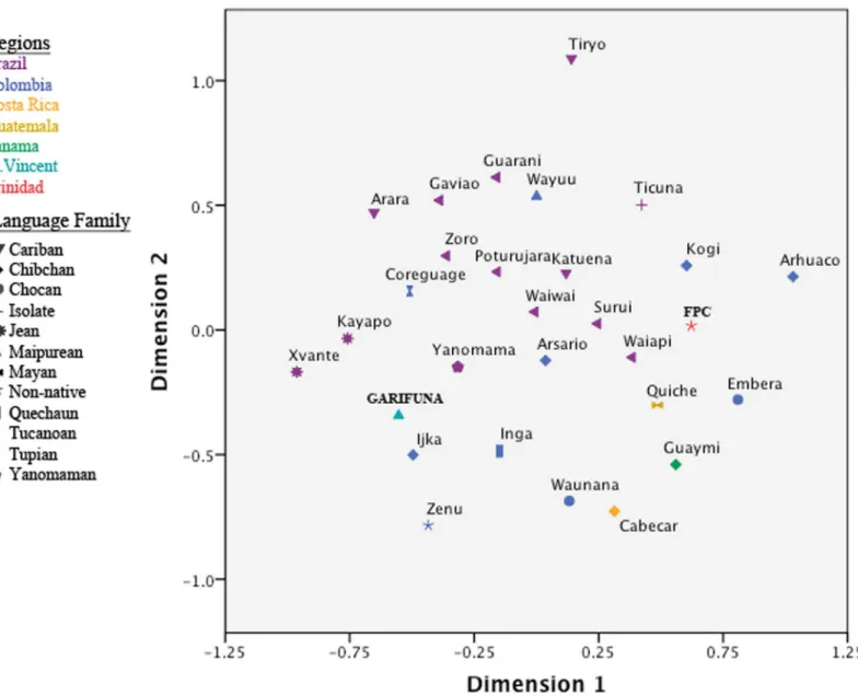 Fig 2. A MDS plot of FST estimates based on mtDNA HVS1 sequences (np 16024–16400) for Indigenous Caribbean and comparative Central and South American populations