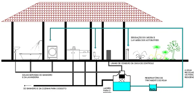 Figura 3 – Sistema de águas recicladas para fins não potáveis. 