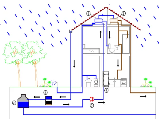 Figura 4 – Sistema residencial de captação de águas da chuva. 