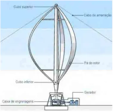 Figura 9 – Turbina eólica de eixo vertical. 