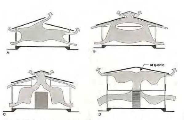 Figura 11 – Circulação de ar no interior das edificações. 