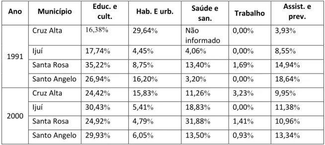 Tabela 2: Dados em percentuais dos investimentos nas áreas selecionadas nos municípios analisados, 1991 e 2000 