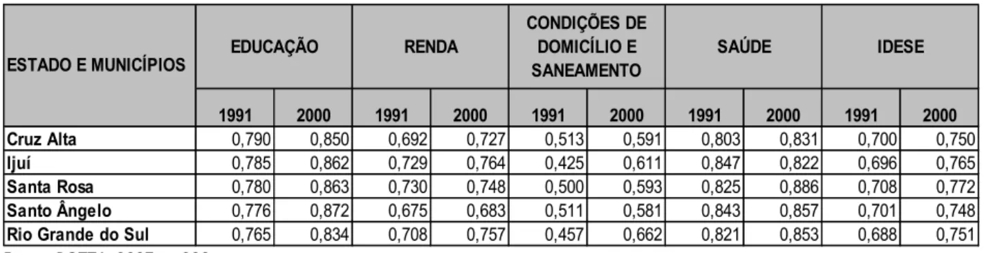 Tabela 3: IDESE dos municípios e do Estado para 1991 e 2000 