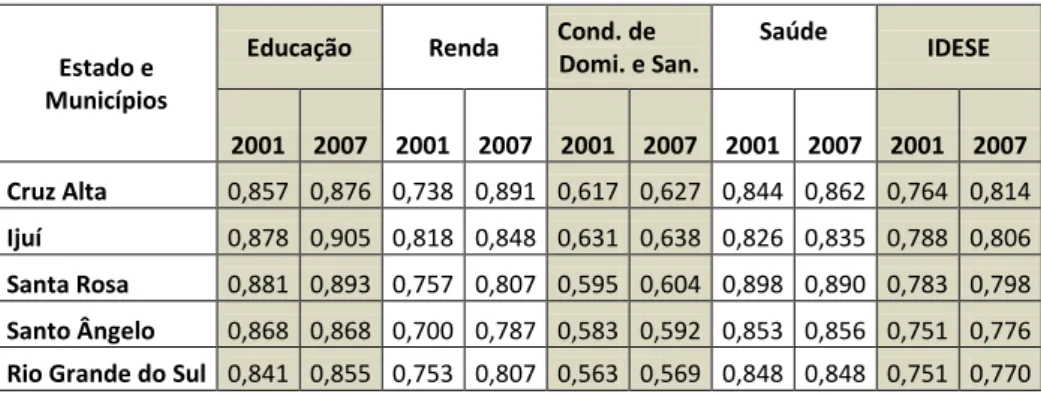 Tabela 6: Composição do IDESE por blocos e no geral, dos municípios e do Estado, para 2001 e 2007 
