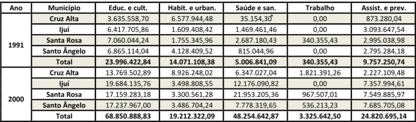Tabela 1: Dados de investimentos totais nas áreas selecionadas nos municípios analisados, 1991 e 2000 