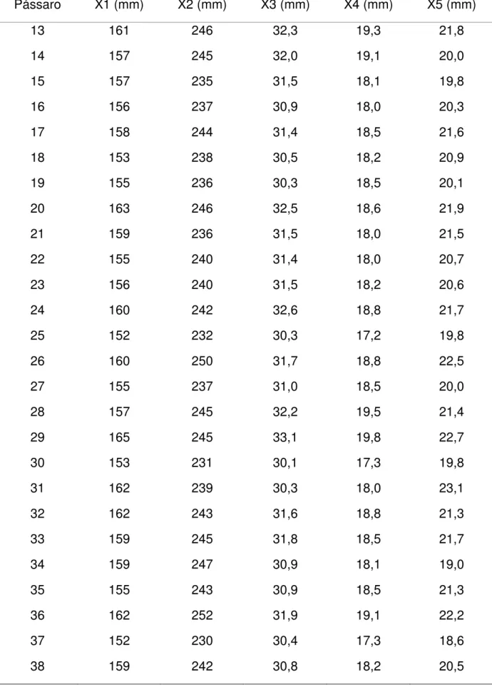 Tabela 1 – Medidas do corpo de pardocas (continuação) (Manly, 2008)  Pássaro  X1 (mm)  X2 (mm)  X3 (mm)  X4 (mm)  X5 (mm)  13  161  246  32,3  19,3  21,8  14  157  245  32,0  19,1  20,0  15  157  235  31,5  18,1  19,8  16  156  237  30,9  18,0  20,3  17  1