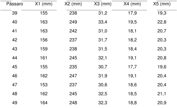 Tabela 1 – Medidas do corpo de pardocas (continuação) (Manly, 2008)  Pássaro  X1 (mm)  X2 (mm)  X3 (mm)  X4 (mm)  X5 (mm)  39  155  238  31,2  17,9  19,3  40  163  249  33,4  19,5  22,8  41  163  242  31,0  18,1  20,7  42  156  237  31,7  18,2  20,3  43  1