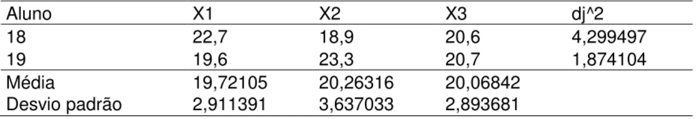 Tabela 8 – Teste normalidade multivariado (continuação)  Aluno  X1  X2  X3  dj^2  18  22,7  18,9  20,6  4,299497  19  19,6  23,3  20,7  1,874104  Média  19,72105  20,26316  20,06842  Desvio padrão  2,911391  3,637033  2,893681 
