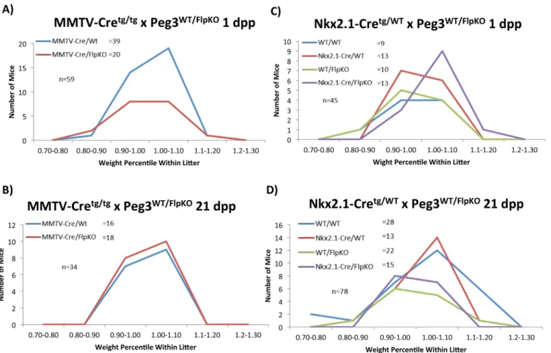 Fig 3. Peg3 conditional knockout pups: impact on growth. Pups with conditional Peg3 knockouts were weighed and compared to the average weight within the litter