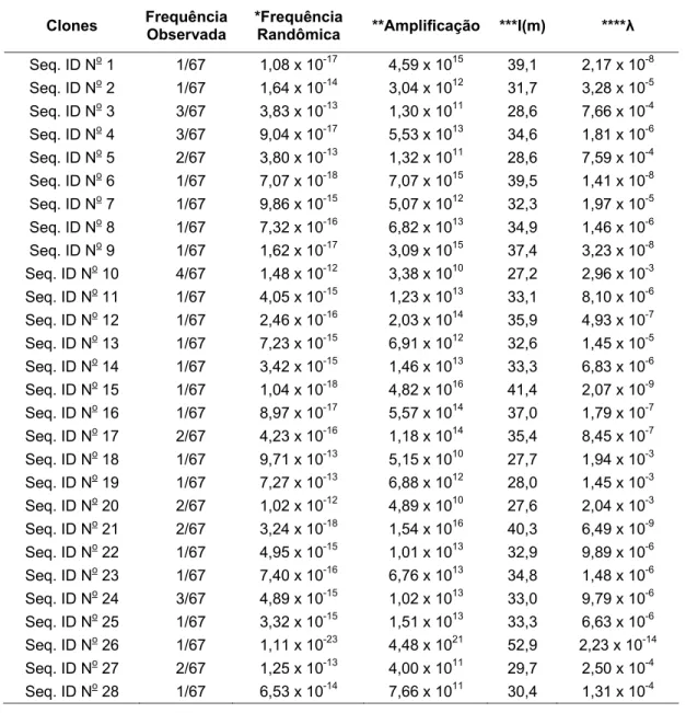 Tabela 2. Sequências de aminoácidos dos clones selecionados, frequência observada,  frequência esperada, amplificação dos peptídeos e grau de informação.