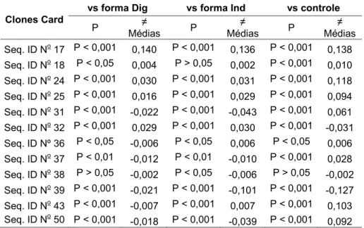 Tabela 4. Análise estatística da diferença de reatividade dos clones selecionados para a forma  cardíaca da doença de Chagas submetidos ao pool de soros da mesma forma contra todos os  outros pools (formas digestiva e indeterminada) e pool de soros de paci