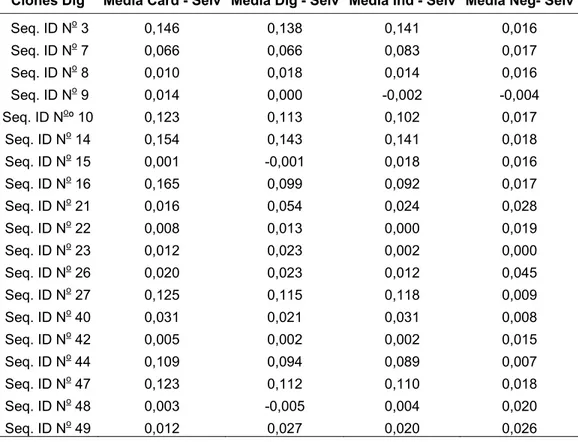 Tabela 5. Média das DOs em triplicatas, de cada clone selecionado para a forma digestiva da  doença de Chagas submetido aos pools de soros das formas cardíaca, digestiva e  indeterminada e ao pool  de soros dos pacientes controles, subtraída da média das D