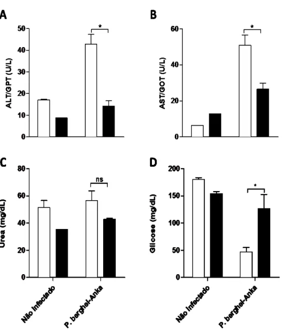 Figura  9:  Camundongos  Dectina-1 -/-   apresentam  baixos  níveis  séricos  de  enzimas  marcadoras  de  lesão  hepática  quando  infectados  com  P