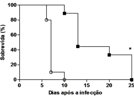 Figura  14:  O  tratamento  com  NLA  retarda  a  morte  induzida  pela  infecção  por  P