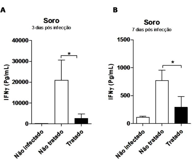 Figura 15: O tratamento com NLA reduz drasticamente a produção da citocina IFNγ. 
