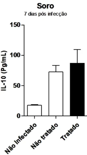 Figura  16:  O  tratamento  com  NLA  não  altera  a  produção  da  citocina  IL-10. 