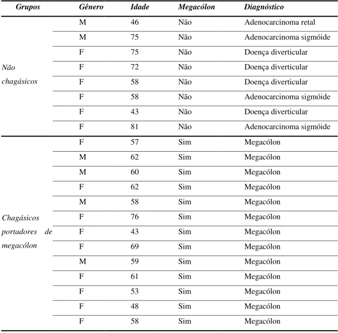 Tabela 1: Sexo, idade e diagnósticos dos indivíduos chagásicos e não chagásicos 