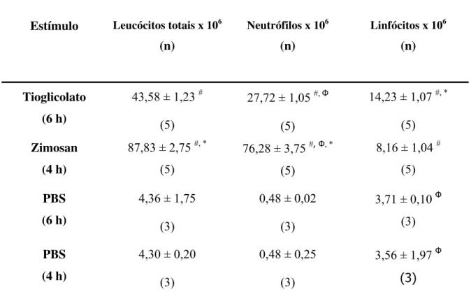 Tabela 1. Influxo de leucócitos peritoneais de camundongos C57BL/6 Gal-3 +/+  para a  cavidade peritoneal após injeção de tioglicolato ou zimosan