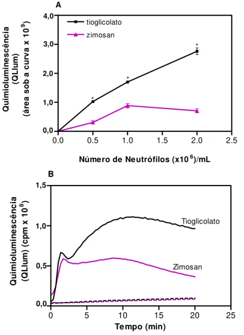 Figura 1. Quimioluminescência dependente de luminol (QLlum) produzida por neutrófilos  peritoneais inflamatórios obtidos de camundongos C57BL/6 Gal-3 +/+  injetados com 1 mL de  tioglicolato 3% ou zimosan (1 mg/0,5mL) após 6 ou 4 horas, respectivamente, e 
