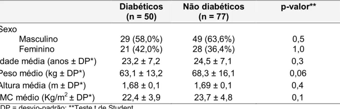 TABELA 2 - Características gerais do grupo de diabéticas tipo 1 e não diabéticos atendidos no Hospital de Clínicas de Uberlândia e no Centro de Atenção ao Diabético da Prefeitura Municipal de Uberlândia, no período de agosto de 2007 a setembro de 2008