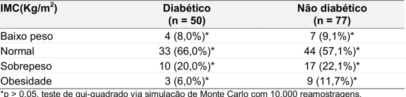 TABELA 3  - Escolaridade dos indivíduos diabéticos tipo 1 e não diabéticos atendidos no Hospital de Clínicas de Uberlândia e no Centro de Atenção ao Diabético da Prefeitura Municipal de Uberlândia, no período de agosto de 2007 a setembro de 2008