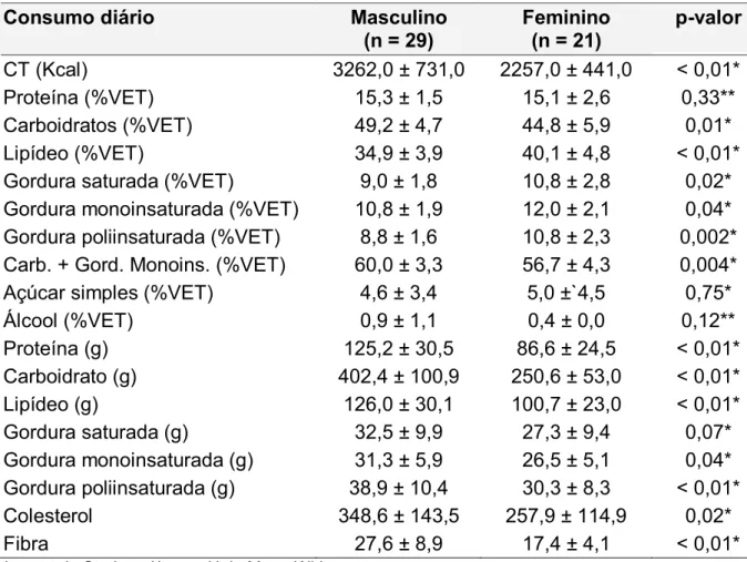 TABELA 6 - Comparação do consumo de energia e macronutrientes entre diabéticos tipo 1 atendidos no Hospital de Clínicas de Uberlândia e no Centro de Atenção ao Diabético da Prefeitura Municipal de Uberlândia, no período de agosto de 2007 a setembro de 2008