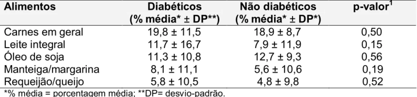 TABELA 14 - Contribuição percentual média para o total de lipídeo na dieta dos indivíduos diabéticos tipo 1 e dos indivíduos não diabéticos atendidos no Hospital de  Clínicas de Uberlândia e no Centro de Atenção ao Diabético da Prefeitura Municipal de Uber