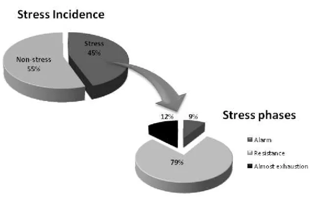Figure 2.  Incidence of Stress in executives assessed by means of Lipp’s Inventory  of Stress Symptoms for Adults (ISSL)