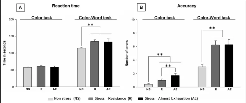Figure  3.  Cognitive  performance  of  stressed  and  non-stressed  subjects  on  the  Stroop Color-Word Test