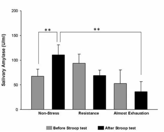 Figure  4.  Reactivity  of  salivary  amylase  in  stressed  and  non-stressed  subjects  before  and  after  the  Stroop  test