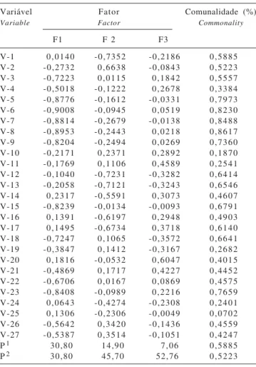 Tabela 1 - Coeficientes de correlação das variáveis com quatro fatores e comunalidades