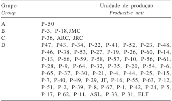 Tabela 2 - Distribuição das unidades produtivas nos grupos Table 2 - Distribution of productive units in the groups