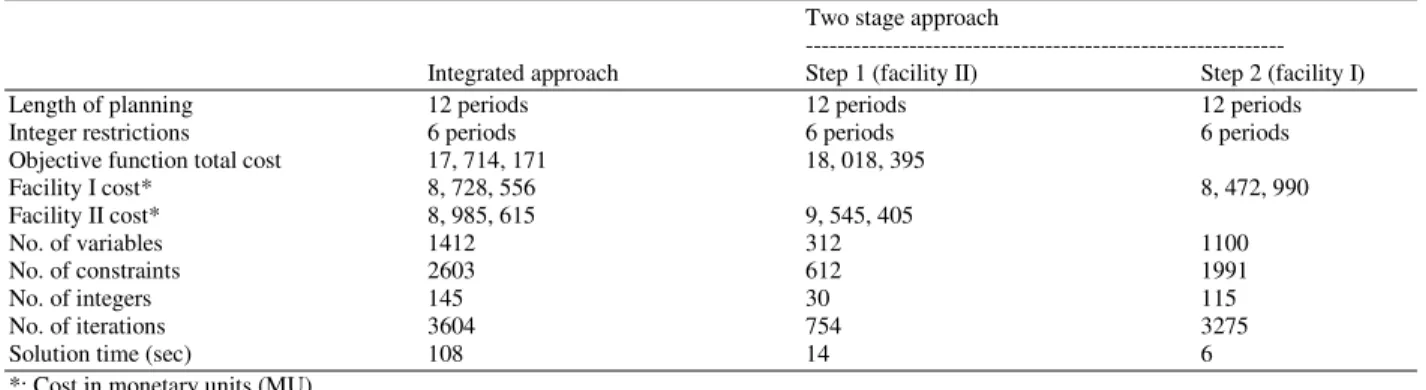 Fig. 1: End  Products  and  intermediates  product  structure 