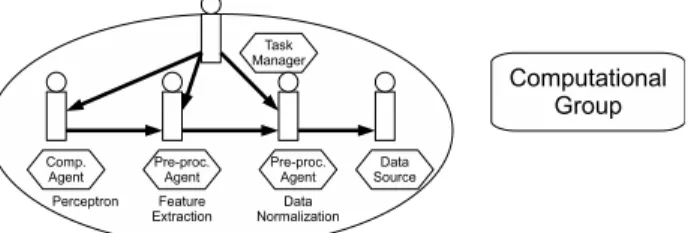 Fig. 2. Example of computational group solving data-mining task which employs two preprocessing agents in order to prepare data for the  neural-network classification.