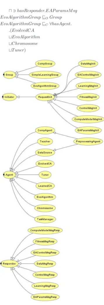 Fig. 3. Hierarchy of DL concepts in the computational MAS model.